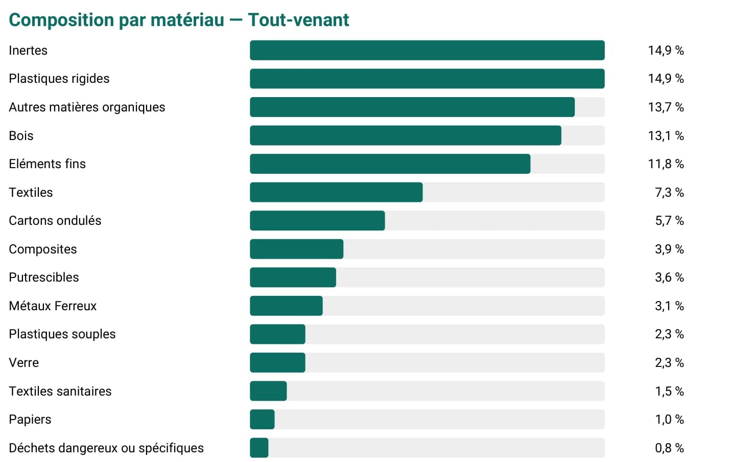 Extrait de rapport : graphique en barres de la composition par matériau d'un flux tout-venant